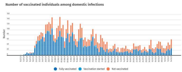 60% of Iceland’s third Delta wave were fully vaccinated