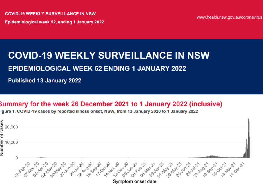 nearly-8-out-of-10-covid-cases-in-nsw-to-week-ending-1-january-were