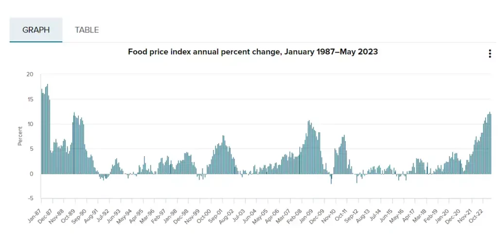 Food price news