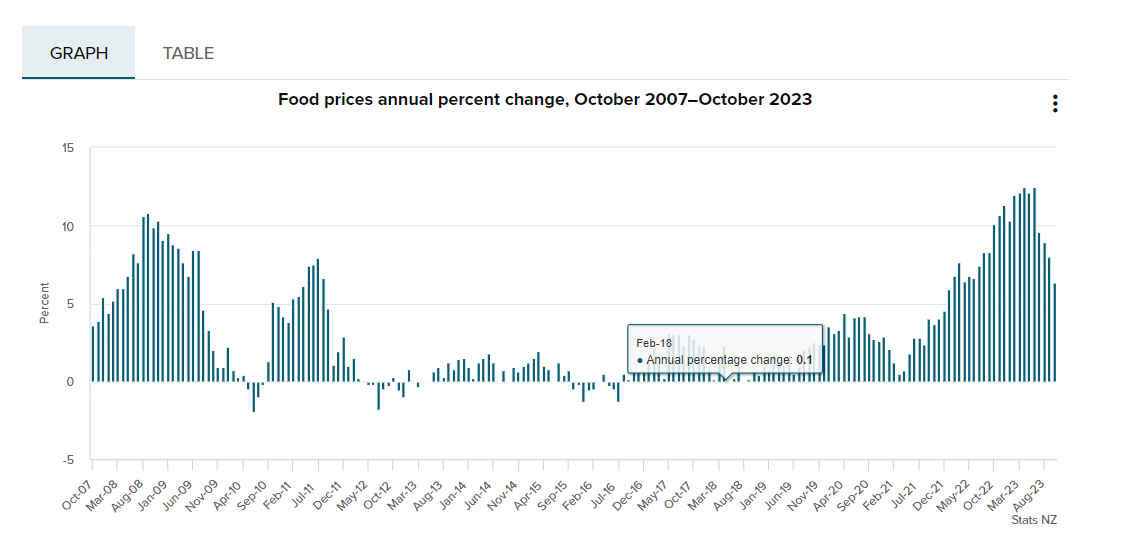 Food prices up since last year but down in October 2023 Daily