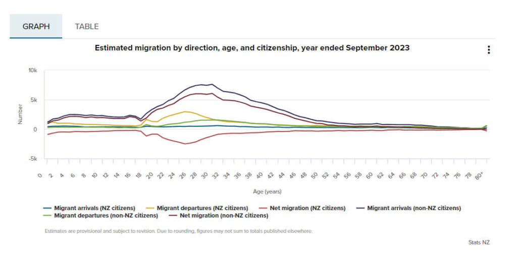 Migration statistics