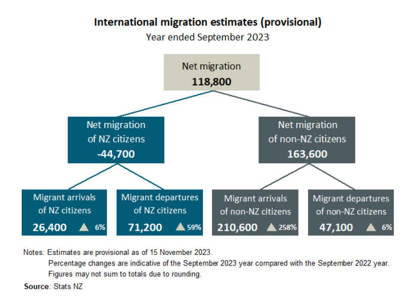 Migration news 2023