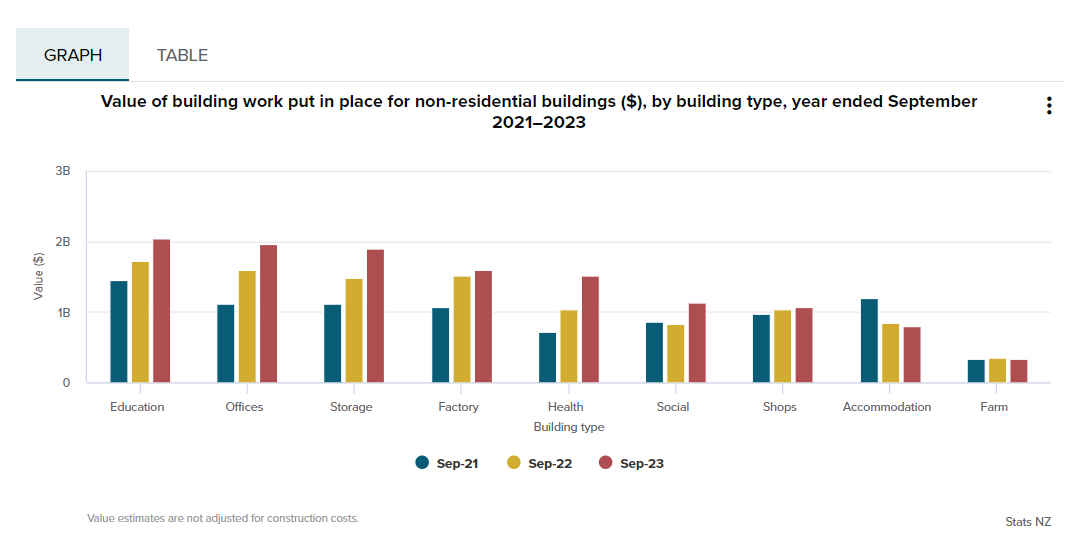 Non-residential building activity down in September quarter - Daily ...
