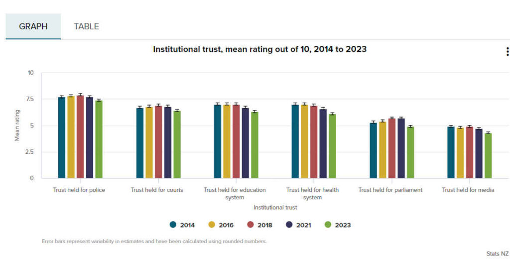 Trust survey news