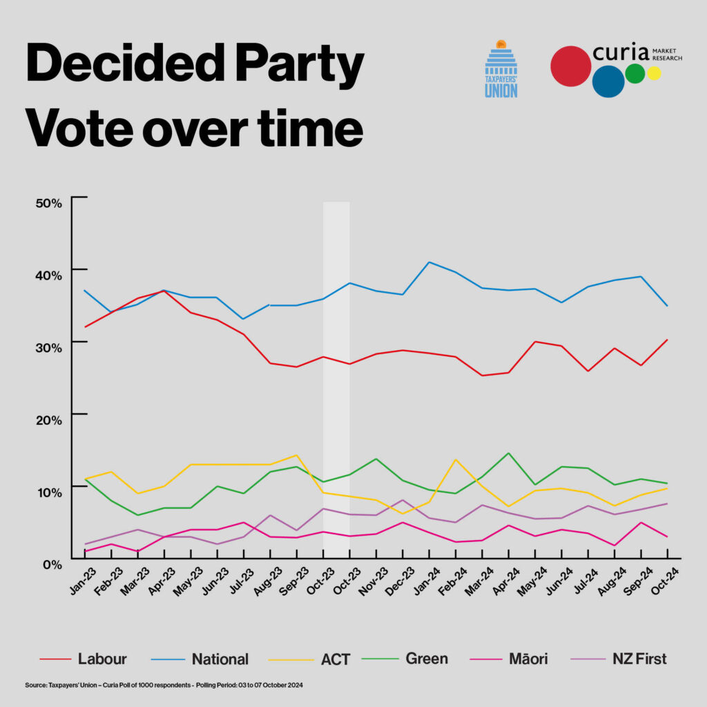 Taxpayers' Union-Curia poll October 2024 news