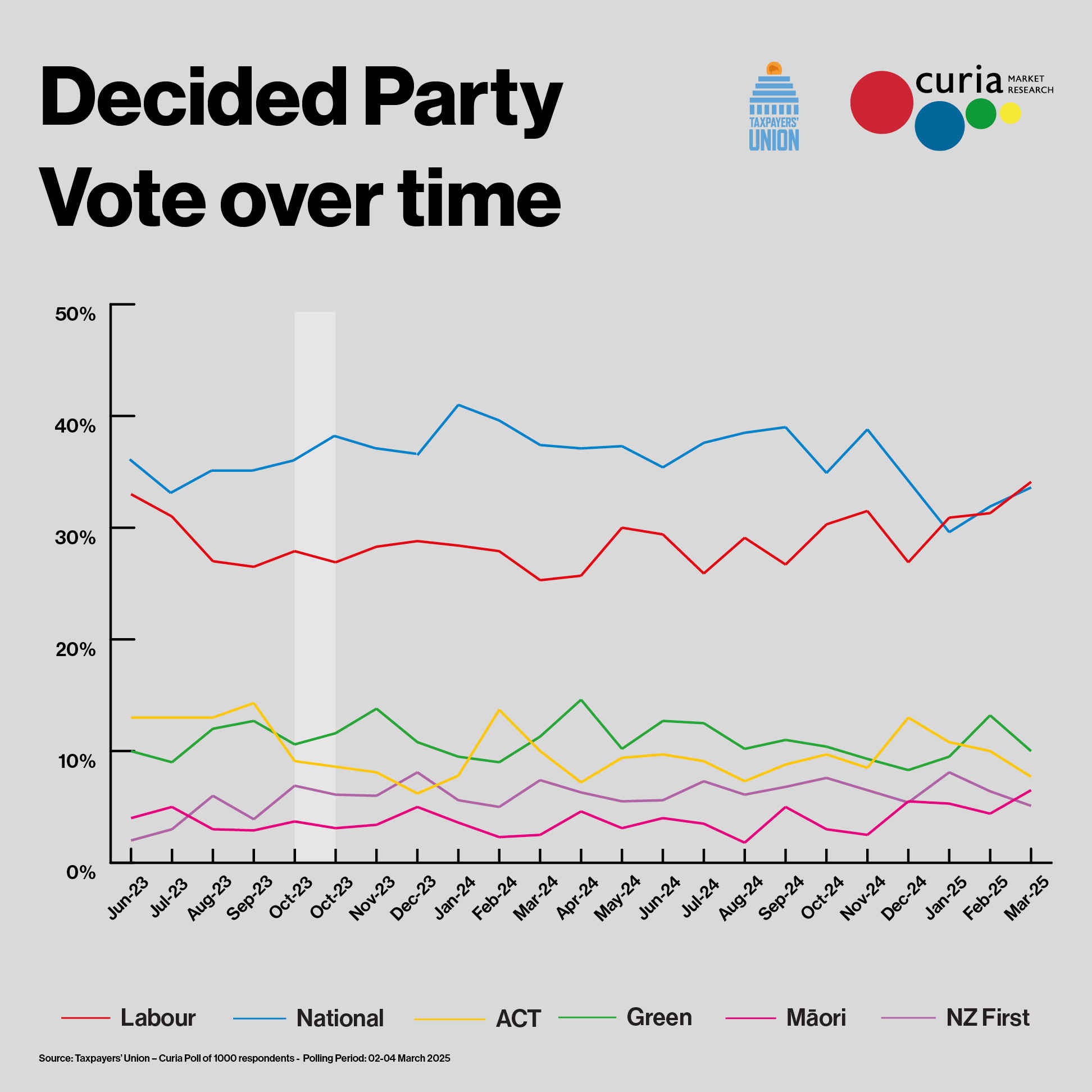 Taxpauyers' Union Curia poll March 2025 news