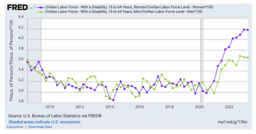 A hidden post-pandemic decline of female health 9 a hidden post pandemic8
