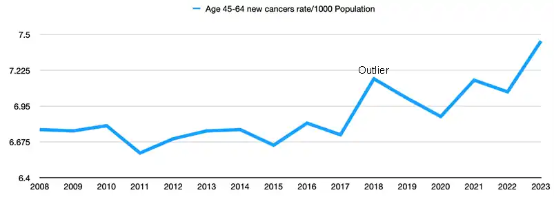 NZ Health data reveals increase in cancer in 2023
