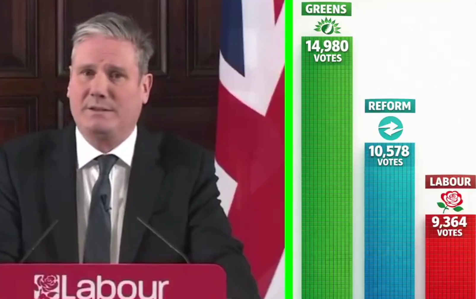 Starmer humiliated by Greens in election defeat 1 Starmer loses election to Greens