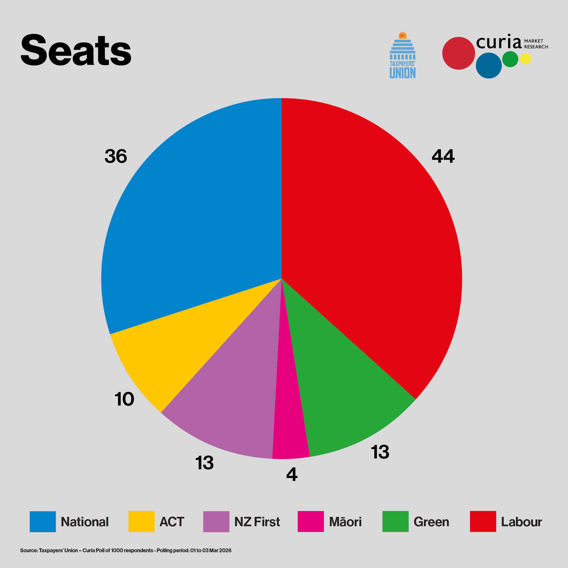 Political poll March 2026
