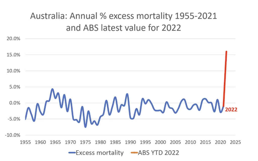 New Australian study links excess deaths to Covid jab rollout 1 Australia excess deaths