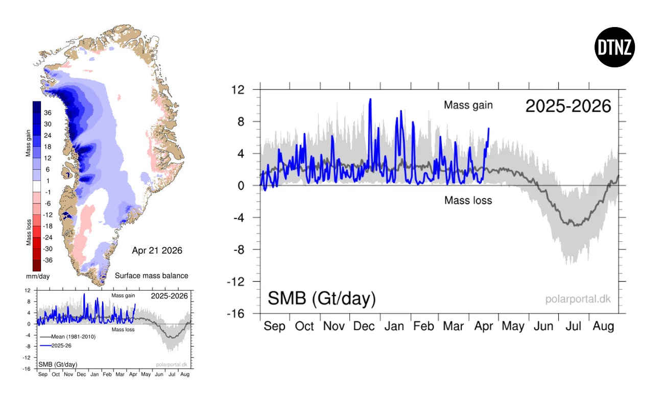 Greenland ice sheet growth April 2026