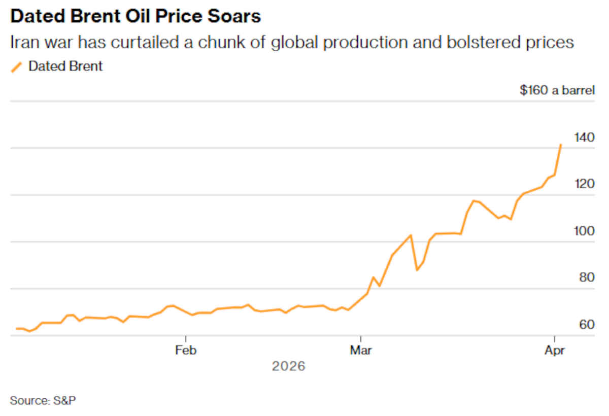 Oil prices analysis