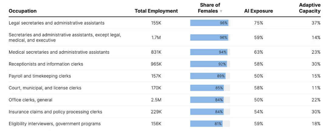 AI deletes routine white collar jobs 3 AI deletion