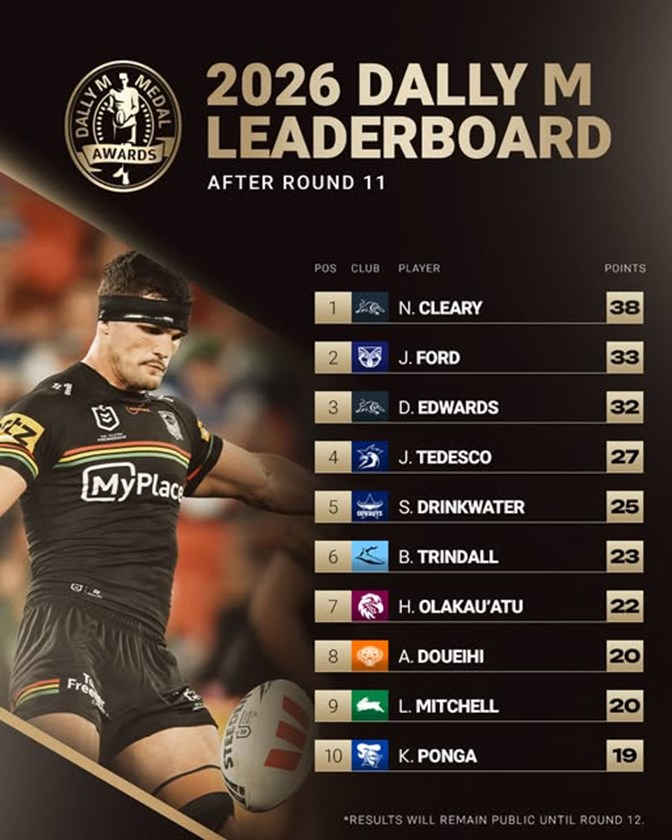Ford second on Dally M