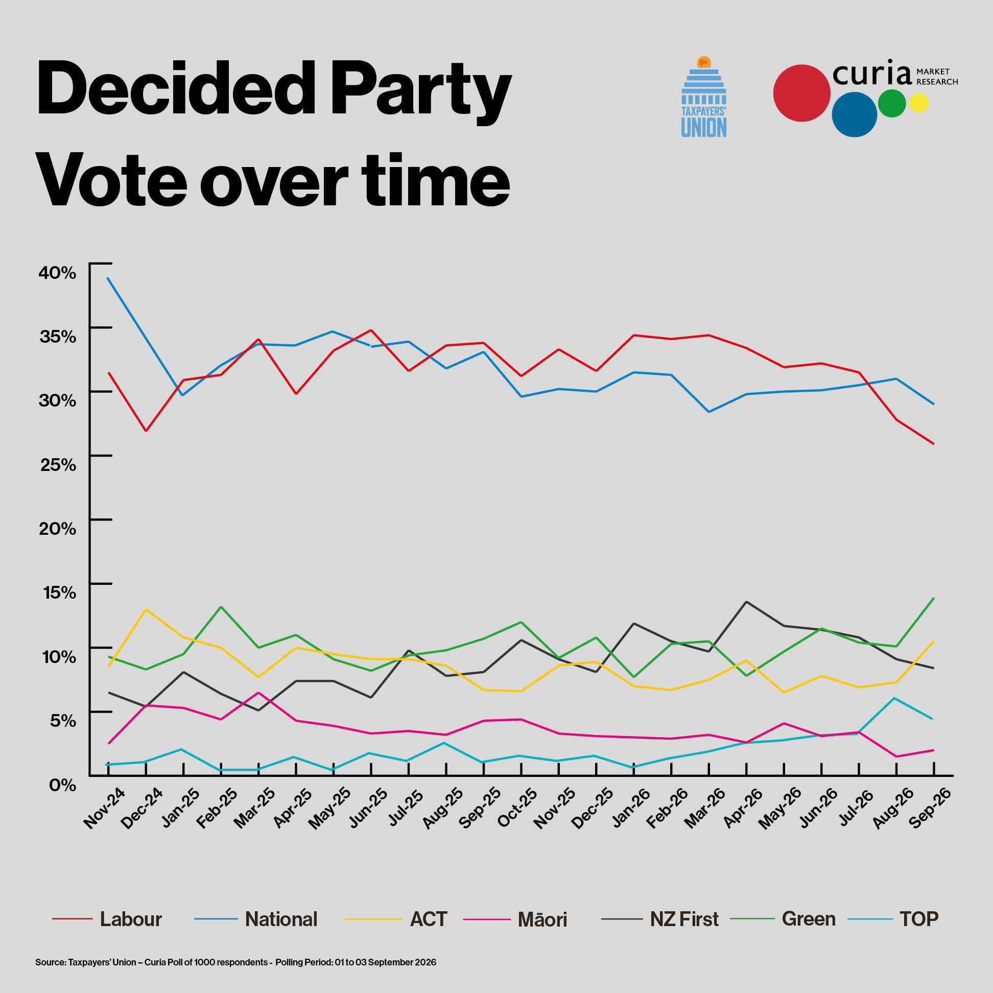 Taxpayers' Union poll