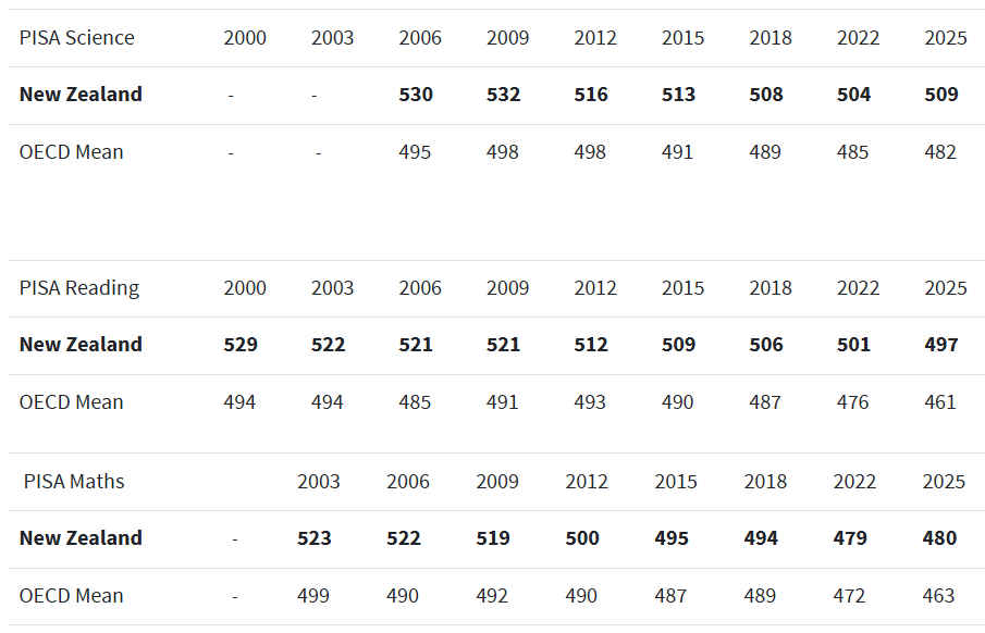 Student achievement in NZ